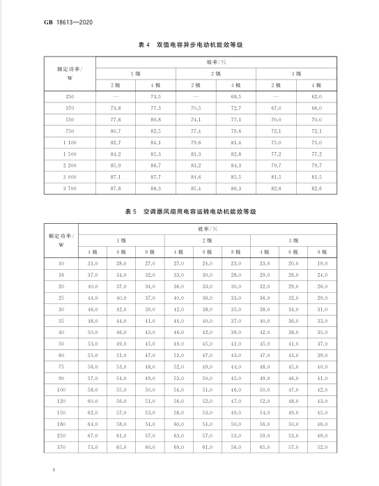新電機能效標(biāo)準(zhǔn)GB18613-2020