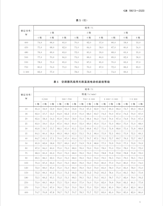 新電機能效標(biāo)準(zhǔn)GB18613-2020
