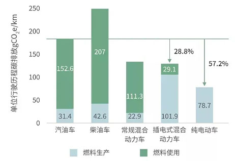 新能源汽車和燃油汽車碳排放對(duì)比.jpg