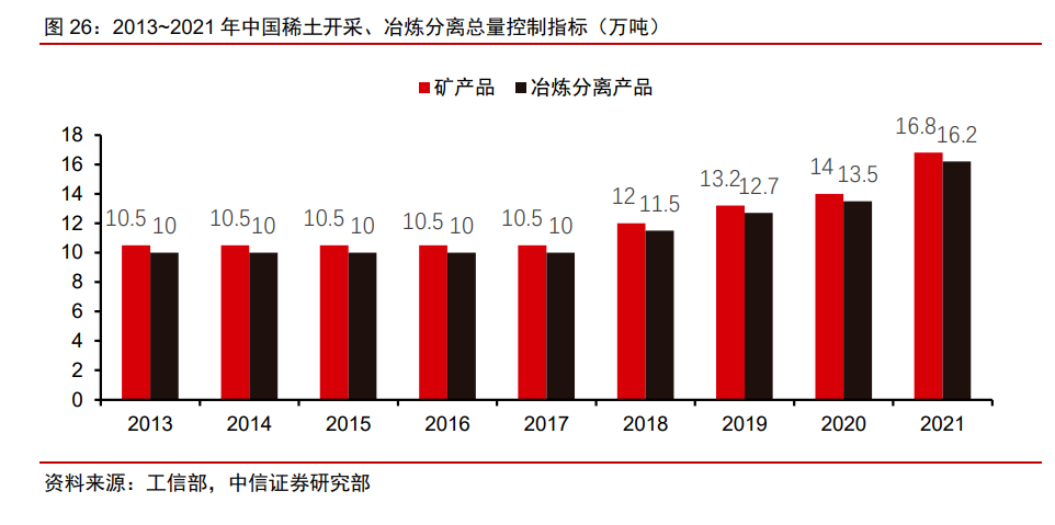 2013-2021年中國稀土開采、冶煉分離重量控制指標(biāo)（萬噸）.png