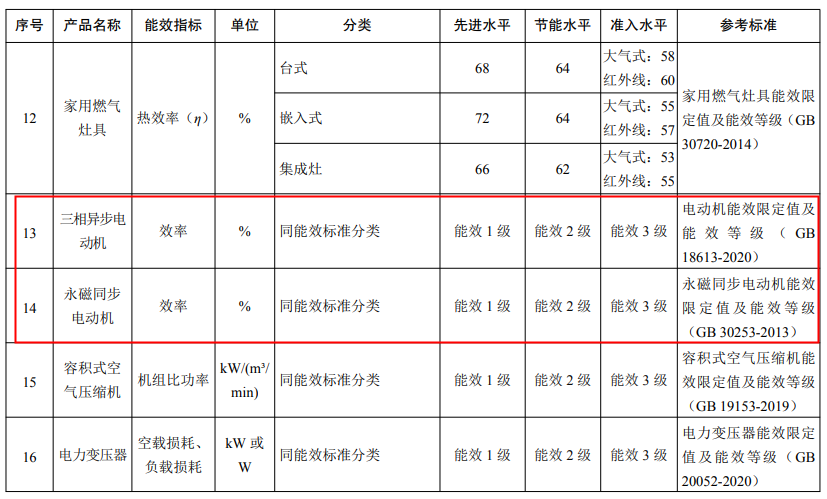 三相異步電機、永磁同步電機最新能效水平發(fā)布—艾普智能.png
