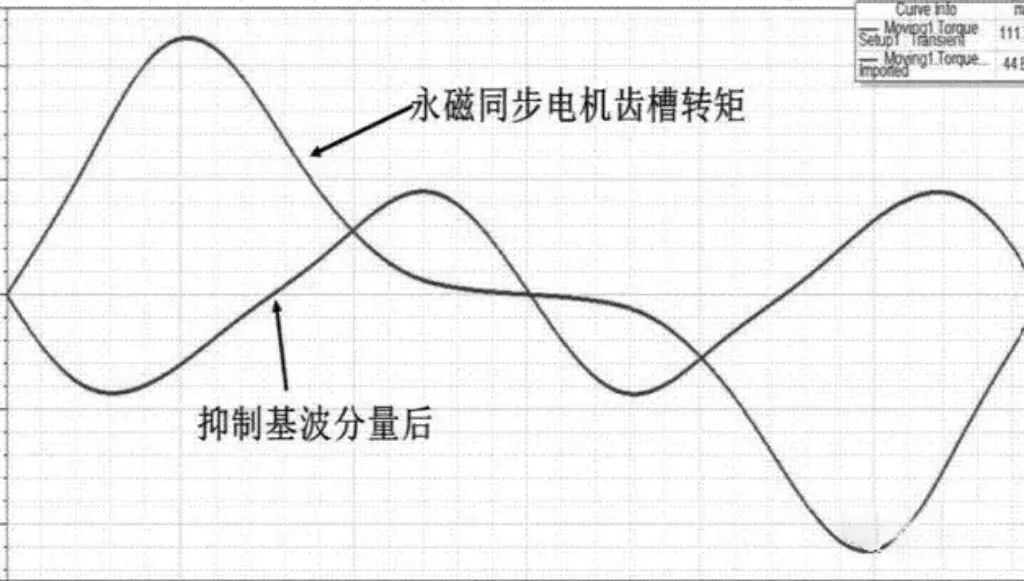 齒槽轉(zhuǎn)矩的原因＆如何削弱齒槽轉(zhuǎn)矩？—AIP艾普