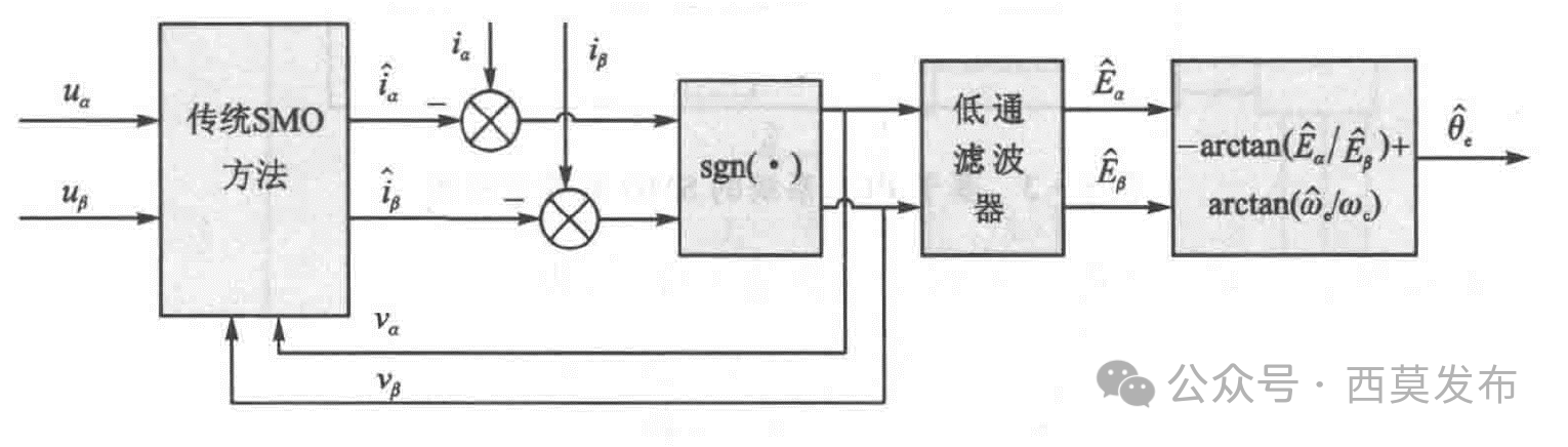 如何實現(xiàn)永磁同步電機無傳感器矢量控制（FOC）？—AIP艾普