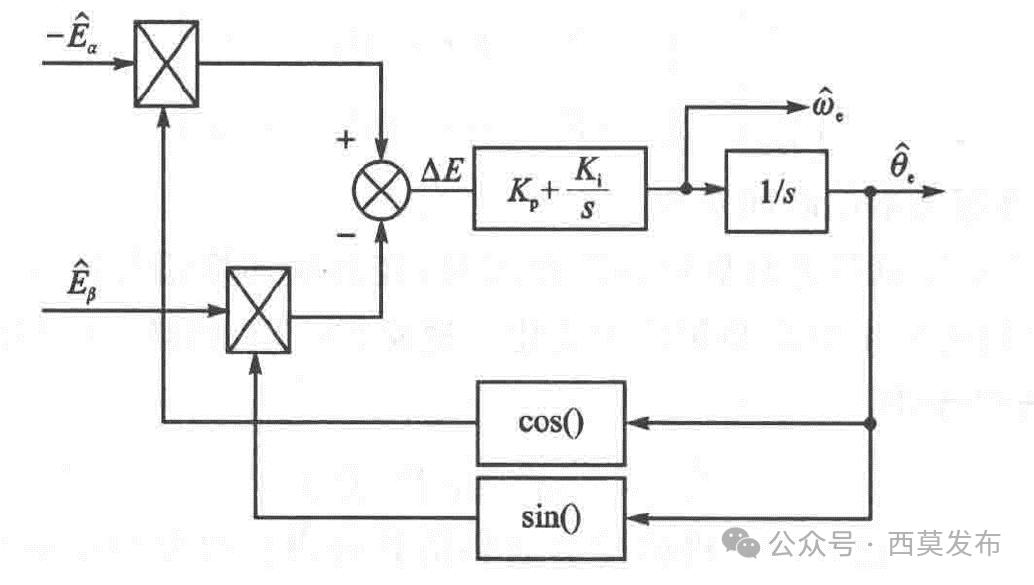 如何實現(xiàn)永磁同步電機無傳感器矢量控制（FOC）？—AIP艾普