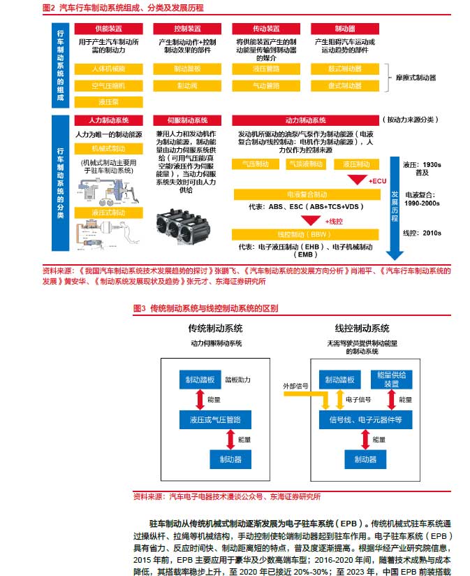 2025線控制動(dòng)：EMB量產(chǎn)漸近，線控制動(dòng)國(guó)產(chǎn)替代加速—AIP艾普